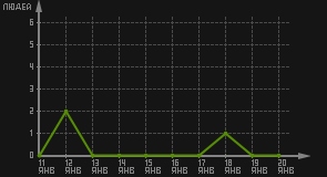 статистика посещаемости страниц автора (посетителей/дата)