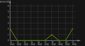 статистика посещаемости страниц автора (визитов/дата)