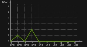 статистика посещаемости страниц автора (посетителей/дата)