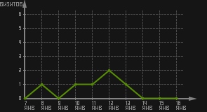 статистика посещаемости страниц автора (визитов/дата)