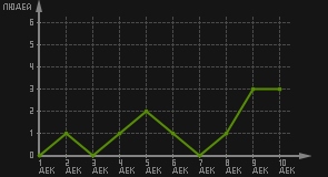 статистика посещаемости страниц автора (посетителей/дата)