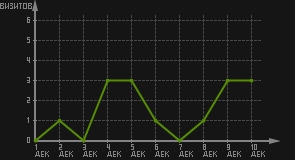 статистика посещаемости страниц автора (визитов/дата)