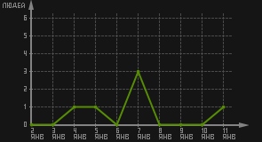 статистика посещаемости страниц автора (посетителей/дата)