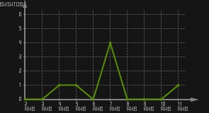 статистика посещаемости страниц автора (визитов/дата)