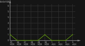 статистика посещаемости страниц автора (визитов/дата)