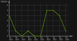 статистика посещаемости страниц автора (посетителей/дата)