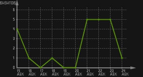 статистика посещаемости страниц автора (визитов/дата)