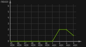 статистика посещаемости страниц автора (посетителей/дата)