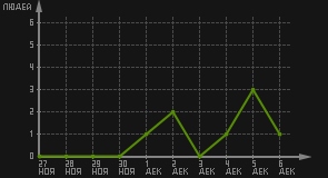 статистика посещаемости страниц автора (посетителей/дата)