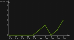 статистика посещаемости страниц автора (визитов/дата)
