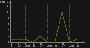 статистика посещаемости страниц автора (визитов/дата)