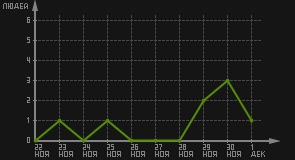 статистика посещаемости страниц автора (посетителей/дата)