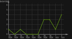 статистика посещаемости страниц автора (визитов/дата)