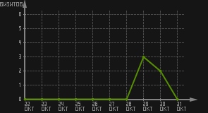 статистика посещаемости страниц автора (визитов/дата)