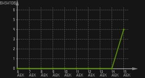 статистика посещаемости страниц автора (визитов/дата)