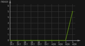 статистика посещаемости страниц автора (посетителей/дата)