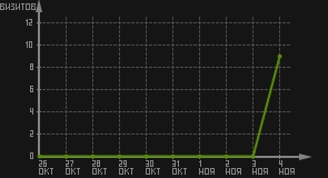 статистика посещаемости страниц автора (визитов/дата)