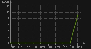 статистика посещаемости страниц автора (посетителей/дата)