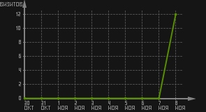 статистика посещаемости страниц автора (визитов/дата)