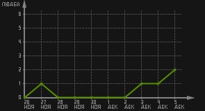 статистика посещаемости страниц автора (посетителей/дата)