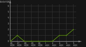 статистика посещаемости страниц автора (визитов/дата)