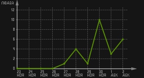 статистика посещаемости страниц автора (посетителей/дата)