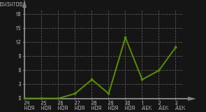 статистика посещаемости страниц автора (визитов/дата)
