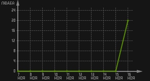 статистика посещаемости страниц автора (посетителей/дата)