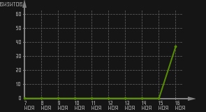 статистика посещаемости страниц автора (визитов/дата)