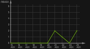 статистика посещаемости страниц автора (посетителей/дата)