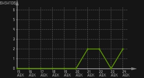 статистика посещаемости страниц автора (визитов/дата)