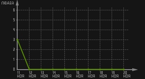 статистика посещаемости страниц автора (посетителей/дата)