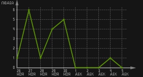 статистика посещаемости страниц автора (посетителей/дата)