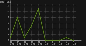 статистика посещаемости страниц автора (визитов/дата)