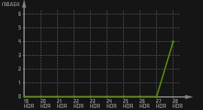 статистика посещаемости страниц автора (посетителей/дата)