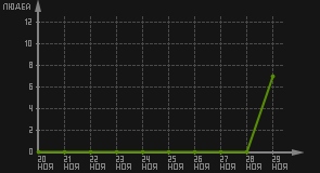 статистика посещаемости страниц автора (посетителей/дата)
