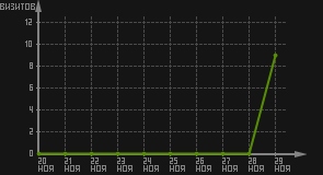 статистика посещаемости страниц автора (визитов/дата)