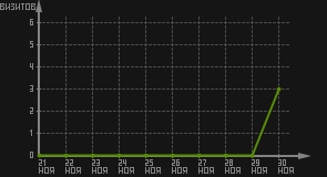 статистика посещаемости страниц автора (визитов/дата)