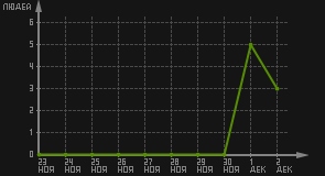 статистика посещаемости страниц автора (посетителей/дата)