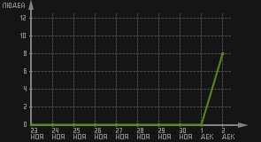 статистика посещаемости страниц автора (посетителей/дата)