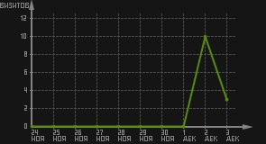 статистика посещаемости страниц автора (визитов/дата)