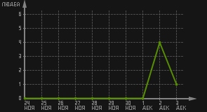 статистика посещаемости страниц автора (посетителей/дата)