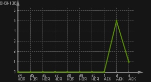 статистика посещаемости страниц автора (визитов/дата)
