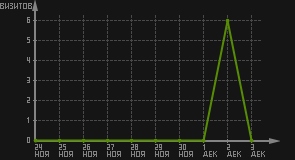 статистика посещаемости страниц автора (визитов/дата)
