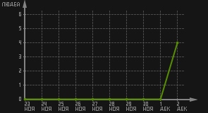 статистика посещаемости страниц автора (посетителей/дата)