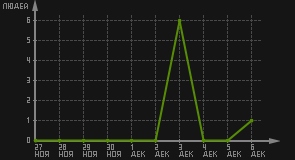 статистика посещаемости страниц автора (посетителей/дата)