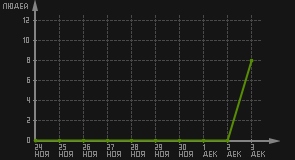 статистика посещаемости страниц автора (посетителей/дата)