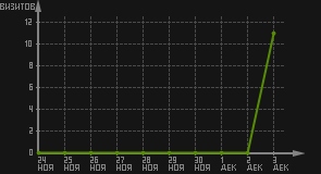 статистика посещаемости страниц автора (визитов/дата)