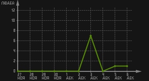 статистика посещаемости страниц автора (посетителей/дата)