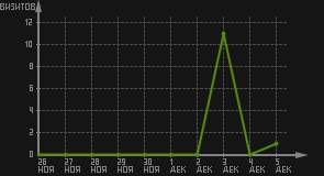 статистика посещаемости страниц автора (визитов/дата)